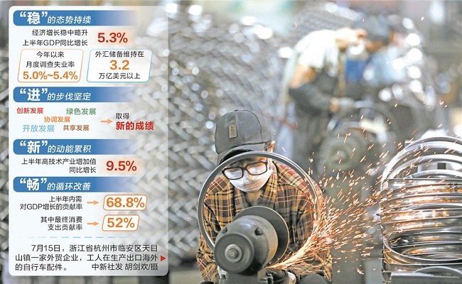 2025年上半年我国GDP同比增长5.3%